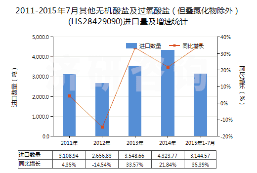 2011-2015年7月其他無(wú)機(jī)酸鹽及過氧酸鹽（但疊氮化物除外）(HS28429090)進(jìn)口量及增速統(tǒng)計(jì)